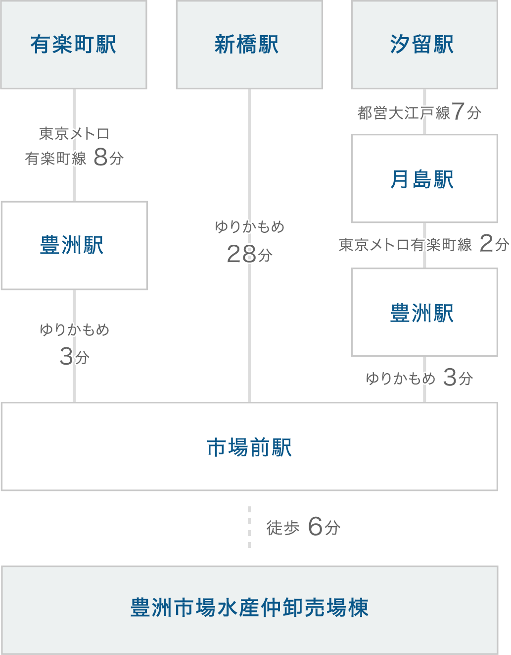 電車経路図